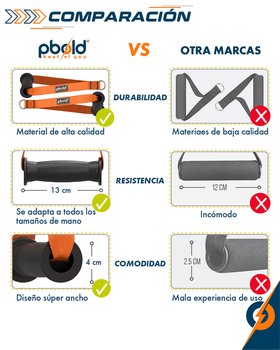 Comparativa de agarres de polea: Pbold naranja de alta calidad vs. otras marcas de baja calidad, destacando durabilidad, resistencia y comodidad.